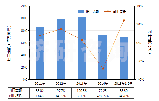 2011-2015年9月中國季戊四醇(HS29054200)出口總額及增速統(tǒng)計
